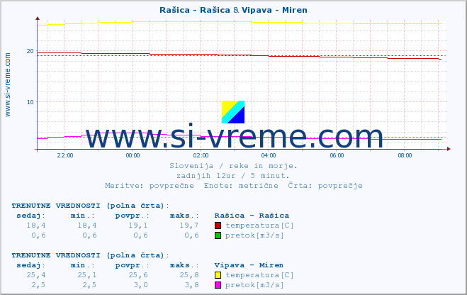 POVPREČJE :: Rašica - Rašica & Vipava - Miren :: temperatura | pretok | višina :: zadnji dan / 5 minut.