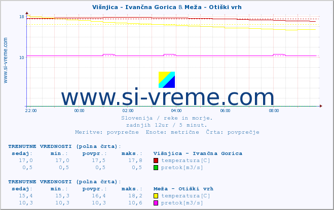 POVPREČJE :: Višnjica - Ivančna Gorica & Meža - Otiški vrh :: temperatura | pretok | višina :: zadnji dan / 5 minut.