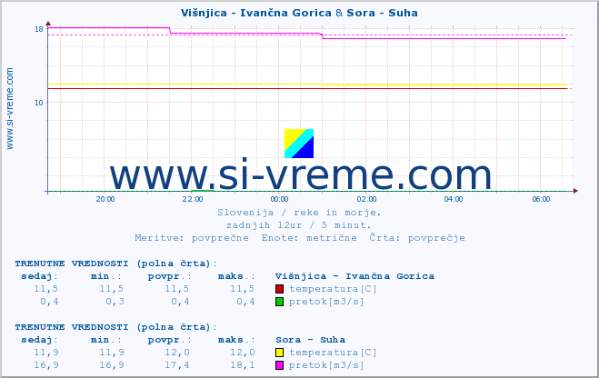 POVPREČJE :: Višnjica - Ivančna Gorica & Sora - Suha :: temperatura | pretok | višina :: zadnji dan / 5 minut.