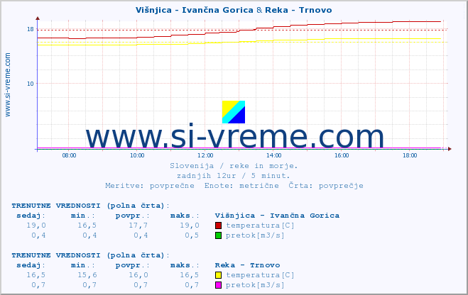 POVPREČJE :: Višnjica - Ivančna Gorica & Reka - Trnovo :: temperatura | pretok | višina :: zadnji dan / 5 minut.