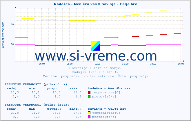 POVPREČJE :: Radešca - Meniška vas & Savinja - Celje brv :: temperatura | pretok | višina :: zadnji dan / 5 minut.