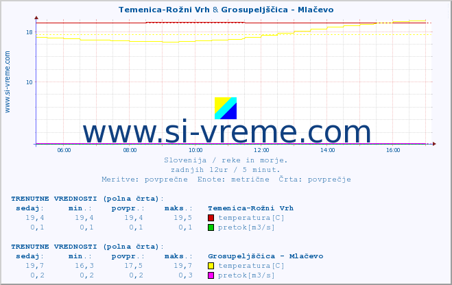 POVPREČJE :: Temenica-Rožni Vrh & Grosupeljščica - Mlačevo :: temperatura | pretok | višina :: zadnji dan / 5 minut.