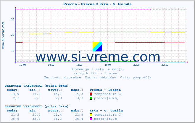 POVPREČJE :: Prečna - Prečna & Krka - G. Gomila :: temperatura | pretok | višina :: zadnji dan / 5 minut.