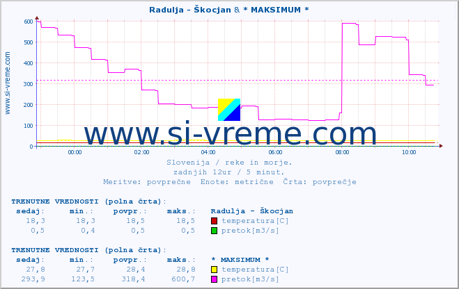 POVPREČJE :: Radulja - Škocjan & * MAKSIMUM * :: temperatura | pretok | višina :: zadnji dan / 5 minut.