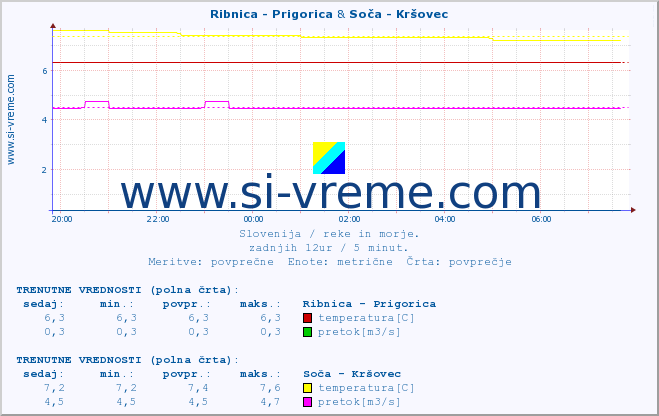 POVPREČJE :: Ribnica - Prigorica & Soča - Kršovec :: temperatura | pretok | višina :: zadnji dan / 5 minut.