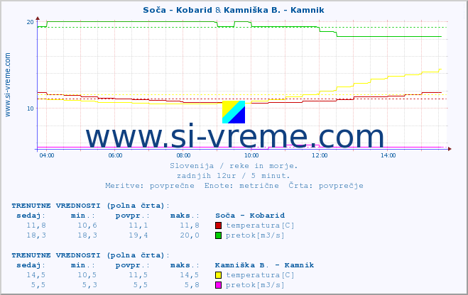 POVPREČJE :: Soča - Kobarid & Kamniška B. - Kamnik :: temperatura | pretok | višina :: zadnji dan / 5 minut.