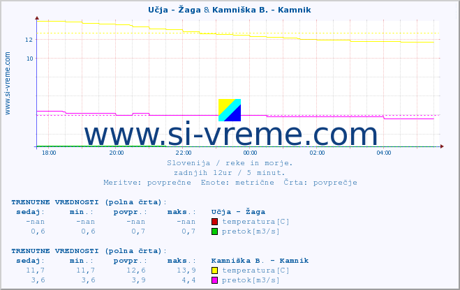 POVPREČJE :: Učja - Žaga & Kamniška B. - Kamnik :: temperatura | pretok | višina :: zadnji dan / 5 minut.