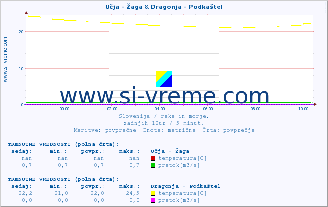 POVPREČJE :: Učja - Žaga & Dragonja - Podkaštel :: temperatura | pretok | višina :: zadnji dan / 5 minut.