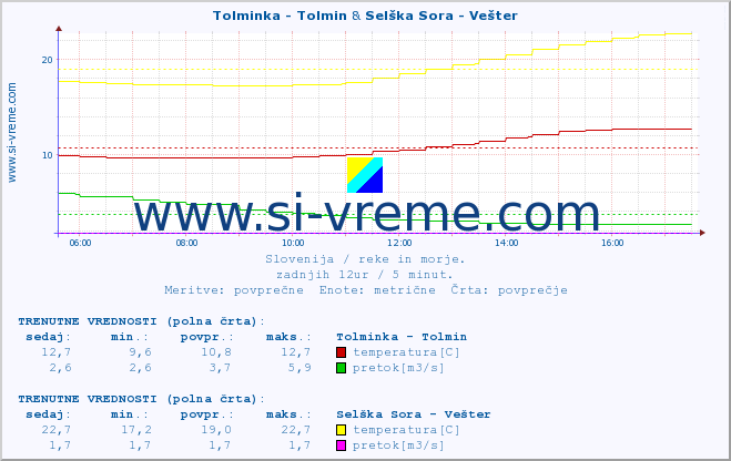 POVPREČJE :: Tolminka - Tolmin & Selška Sora - Vešter :: temperatura | pretok | višina :: zadnji dan / 5 minut.