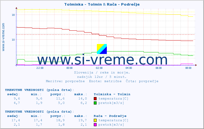 POVPREČJE :: Tolminka - Tolmin & Rača - Podrečje :: temperatura | pretok | višina :: zadnji dan / 5 minut.