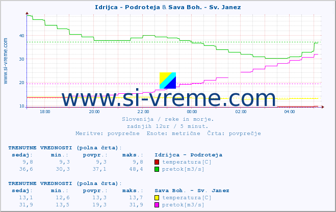 POVPREČJE :: Idrijca - Podroteja & Sava Boh. - Sv. Janez :: temperatura | pretok | višina :: zadnji dan / 5 minut.