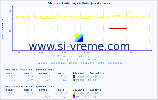 POVPREČJE :: Idrijca - Podroteja & Velunja - Gaberke :: temperatura | pretok | višina :: zadnji dan / 5 minut.