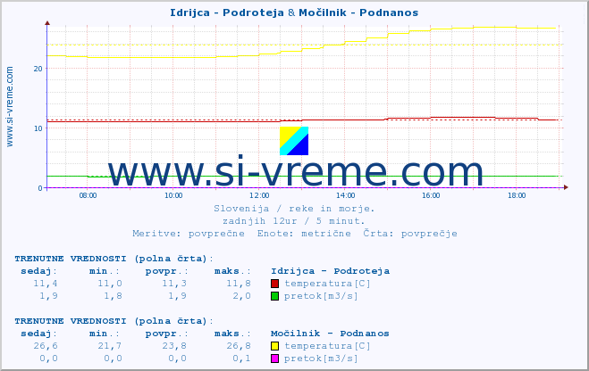 POVPREČJE :: Idrijca - Podroteja & Močilnik - Podnanos :: temperatura | pretok | višina :: zadnji dan / 5 minut.