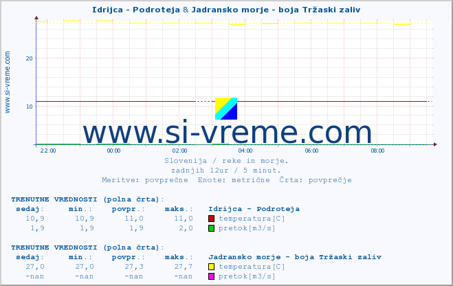 POVPREČJE :: Idrijca - Podroteja & Jadransko morje - boja Tržaski zaliv :: temperatura | pretok | višina :: zadnji dan / 5 minut.