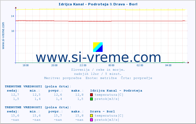 POVPREČJE :: Idrijca Kanal - Podroteja & Drava - Borl :: temperatura | pretok | višina :: zadnji dan / 5 minut.