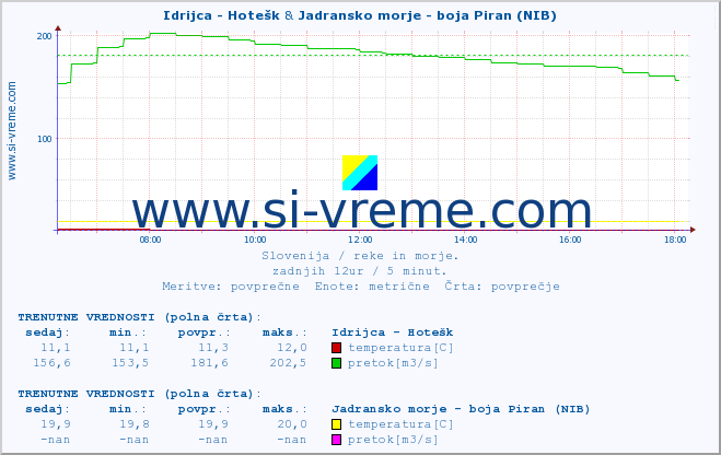 POVPREČJE :: Idrijca - Hotešk & Jadransko morje - boja Piran (NIB) :: temperatura | pretok | višina :: zadnji dan / 5 minut.