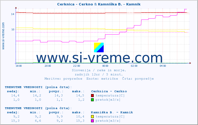 POVPREČJE :: Cerknica - Cerkno & Kamniška B. - Kamnik :: temperatura | pretok | višina :: zadnji dan / 5 minut.