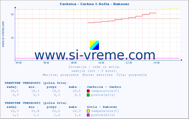 POVPREČJE :: Cerknica - Cerkno & Sotla - Rakovec :: temperatura | pretok | višina :: zadnji dan / 5 minut.