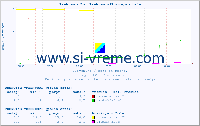 POVPREČJE :: Trebuša - Dol. Trebuša & Dravinja - Loče :: temperatura | pretok | višina :: zadnji dan / 5 minut.