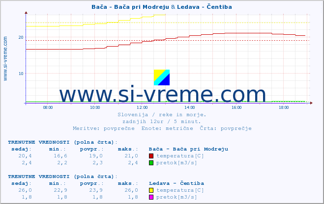 POVPREČJE :: Bača - Bača pri Modreju & Ledava - Čentiba :: temperatura | pretok | višina :: zadnji dan / 5 minut.