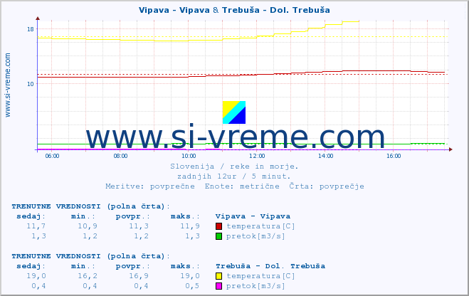 POVPREČJE :: Vipava - Vipava & Trebuša - Dol. Trebuša :: temperatura | pretok | višina :: zadnji dan / 5 minut.