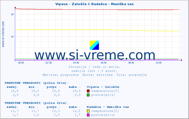 POVPREČJE :: Vipava - Zalošče & Radešca - Meniška vas :: temperatura | pretok | višina :: zadnji dan / 5 minut.