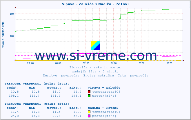 POVPREČJE :: Vipava - Zalošče & Nadiža - Potoki :: temperatura | pretok | višina :: zadnji dan / 5 minut.