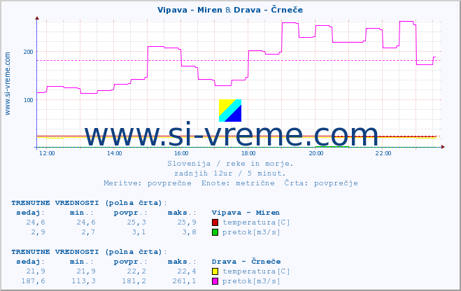 POVPREČJE :: Vipava - Miren & Drava - Črneče :: temperatura | pretok | višina :: zadnji dan / 5 minut.