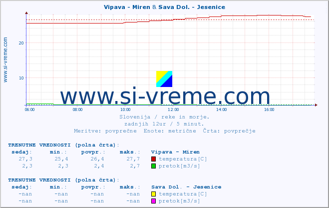 POVPREČJE :: Vipava - Miren & Sava Dol. - Jesenice :: temperatura | pretok | višina :: zadnji dan / 5 minut.