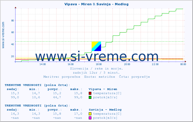 POVPREČJE :: Vipava - Miren & Savinja - Medlog :: temperatura | pretok | višina :: zadnji dan / 5 minut.