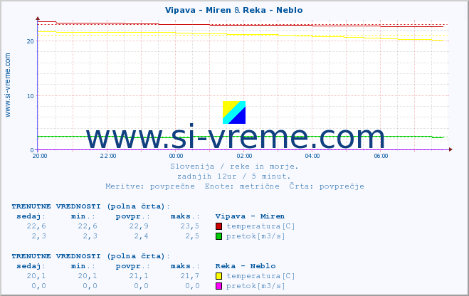 POVPREČJE :: Vipava - Miren & Reka - Neblo :: temperatura | pretok | višina :: zadnji dan / 5 minut.