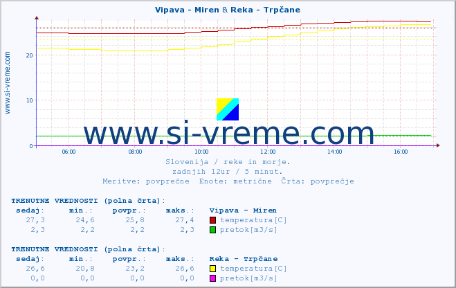 POVPREČJE :: Vipava - Miren & Reka - Trpčane :: temperatura | pretok | višina :: zadnji dan / 5 minut.