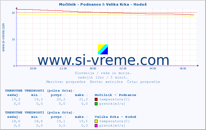 POVPREČJE :: Močilnik - Podnanos & Velika Krka - Hodoš :: temperatura | pretok | višina :: zadnji dan / 5 minut.