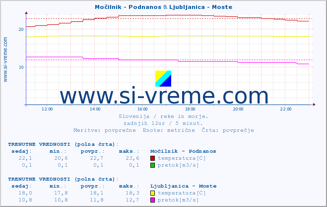 POVPREČJE :: Močilnik - Podnanos & Ljubljanica - Moste :: temperatura | pretok | višina :: zadnji dan / 5 minut.