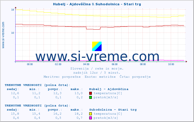 POVPREČJE :: Hubelj - Ajdovščina & Suhodolnica - Stari trg :: temperatura | pretok | višina :: zadnji dan / 5 minut.