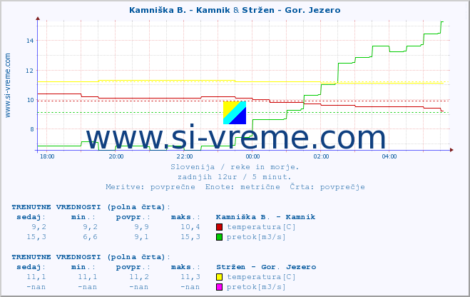 POVPREČJE :: Branica - Branik & Stržen - Gor. Jezero :: temperatura | pretok | višina :: zadnji dan / 5 minut.