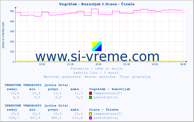 POVPREČJE :: Vogršček - Bezovljak & Drava - Črneče :: temperatura | pretok | višina :: zadnji dan / 5 minut.