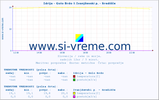 POVPREČJE :: Idrija - Golo Brdo & Ivanjševski p. - Središče :: temperatura | pretok | višina :: zadnji dan / 5 minut.