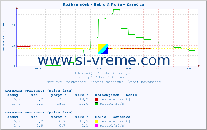 POVPREČJE :: Kožbanjšček - Neblo & Molja - Zarečica :: temperatura | pretok | višina :: zadnji dan / 5 minut.