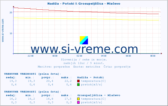 POVPREČJE :: Nadiža - Potoki & Grosupeljščica - Mlačevo :: temperatura | pretok | višina :: zadnji dan / 5 minut.