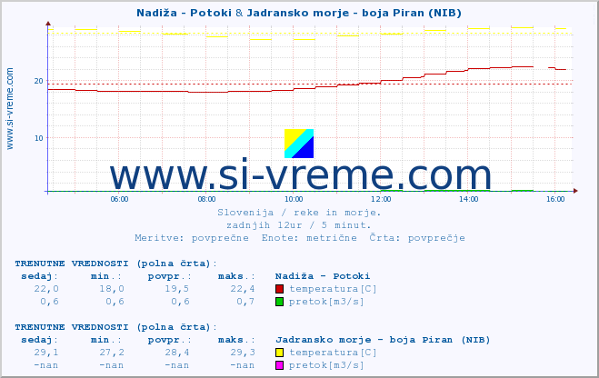 POVPREČJE :: Nadiža - Potoki & Jadransko morje - boja Piran (NIB) :: temperatura | pretok | višina :: zadnji dan / 5 minut.