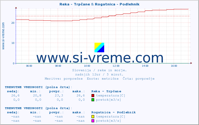 POVPREČJE :: Reka - Trpčane & Rogatnica - Podlehnik :: temperatura | pretok | višina :: zadnji dan / 5 minut.