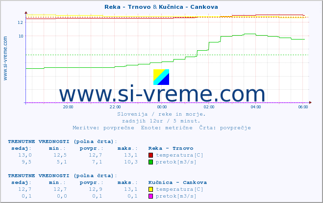 POVPREČJE :: Reka - Trnovo & Kučnica - Cankova :: temperatura | pretok | višina :: zadnji dan / 5 minut.