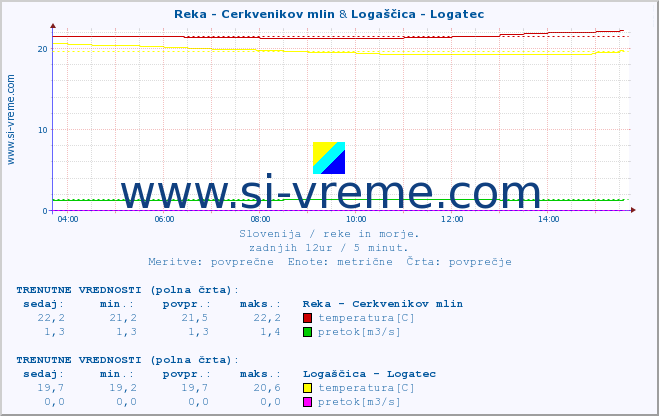 POVPREČJE :: Reka - Cerkvenikov mlin & Logaščica - Logatec :: temperatura | pretok | višina :: zadnji dan / 5 minut.