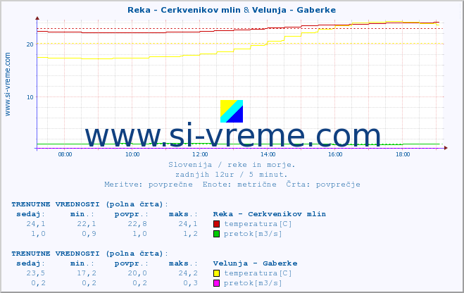 POVPREČJE :: Reka - Cerkvenikov mlin & Velunja - Gaberke :: temperatura | pretok | višina :: zadnji dan / 5 minut.