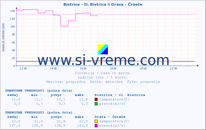 POVPREČJE :: Bistrica - Il. Bistrica & Drava - Črneče :: temperatura | pretok | višina :: zadnji dan / 5 minut.