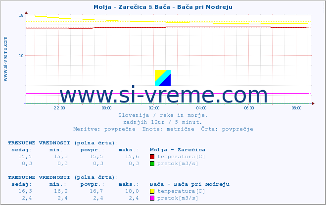 POVPREČJE :: Molja - Zarečica & Bača - Bača pri Modreju :: temperatura | pretok | višina :: zadnji dan / 5 minut.