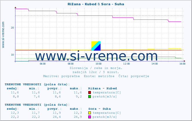 POVPREČJE :: Rižana - Kubed & Sora - Suha :: temperatura | pretok | višina :: zadnji dan / 5 minut.