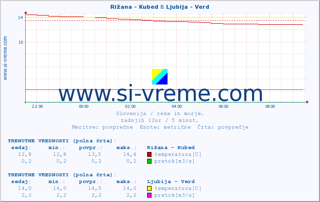 POVPREČJE :: Rižana - Kubed & Ljubija - Verd :: temperatura | pretok | višina :: zadnji dan / 5 minut.