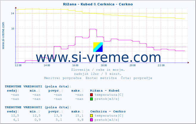 POVPREČJE :: Rižana - Kubed & Cerknica - Cerkno :: temperatura | pretok | višina :: zadnji dan / 5 minut.